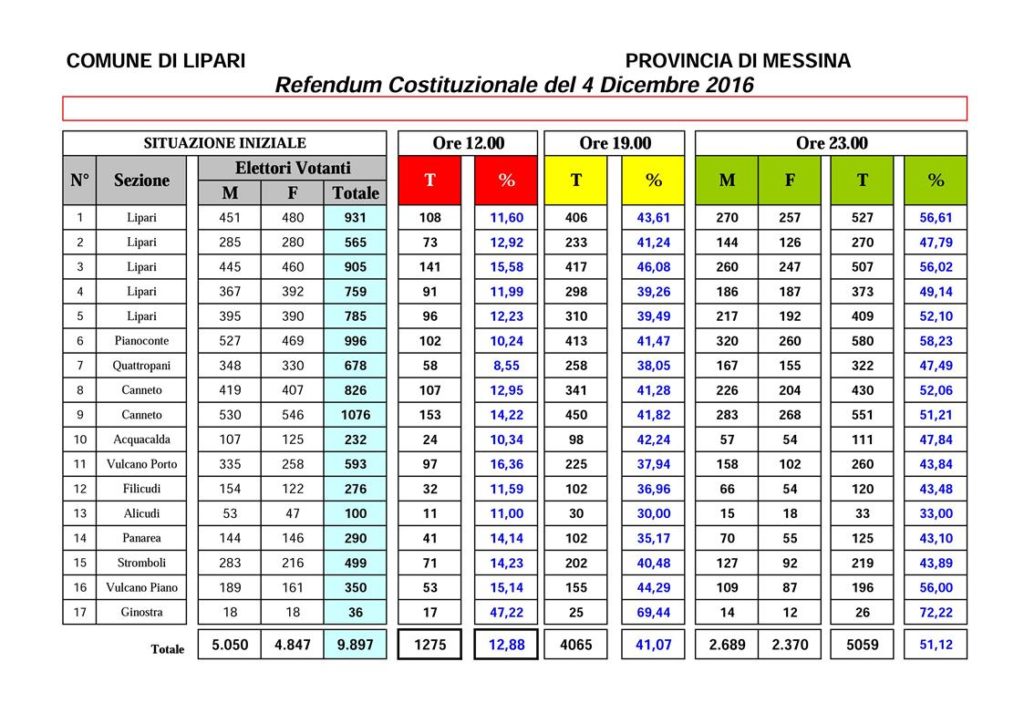 il voto nel Comune di Lipari