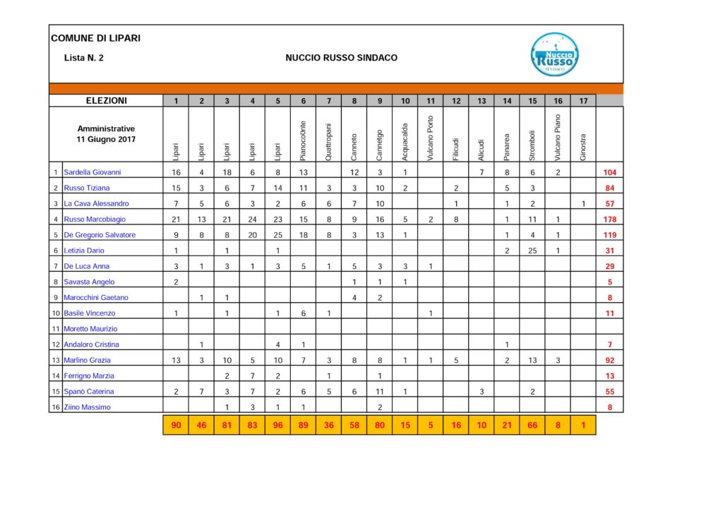 nuccio russo sindaco