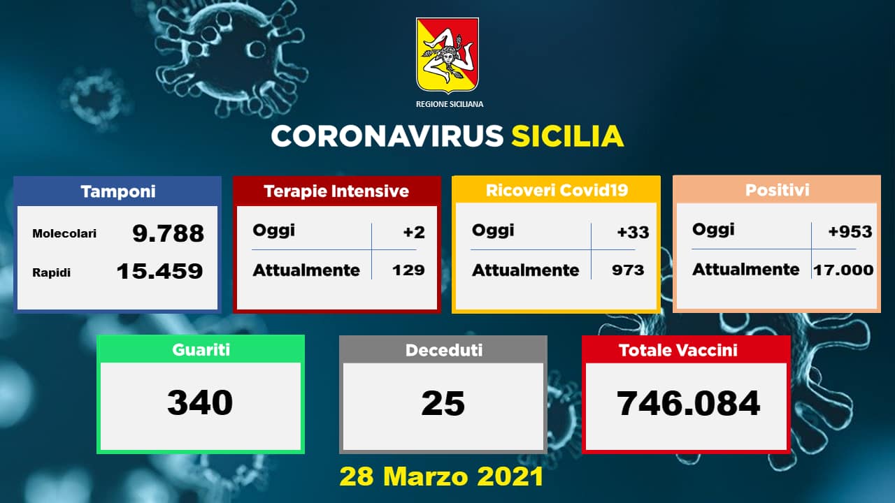 Sicilia, Coronavirus : quasi mille contagi, incremento in una settimana del 36% 1
