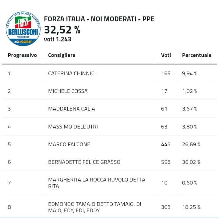 Europee : Lipari al 31,25 %