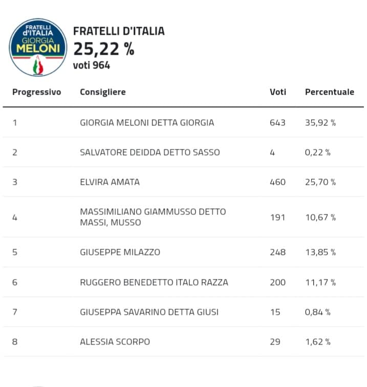 Europee : Lipari al 31,25 % 1