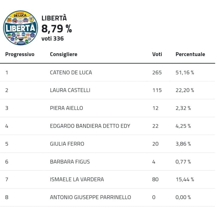 Europee : Lipari al 31,25 % 2