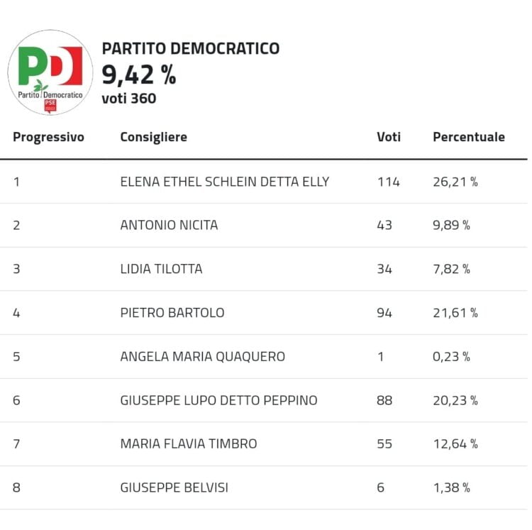 Europee : Lipari al 31,25 % 3