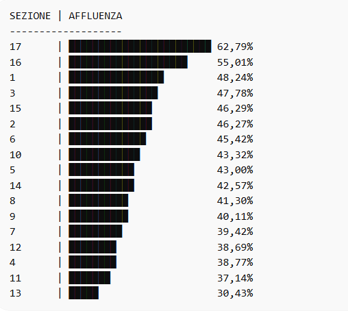 Lipari, referendum : ha votato il 43,34%